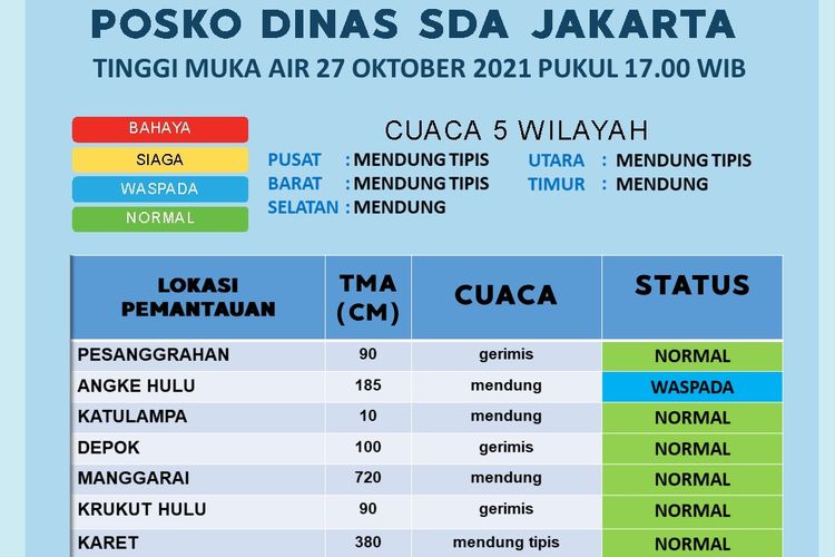 Dinas Sumber Daya Air DKI Jakarta memberikan peringatan dini bahwa dua pintu air di wilayah DKI Jakarta berstatus siaga akibat hujan sejak siang pada Rabu (27/10/2021).