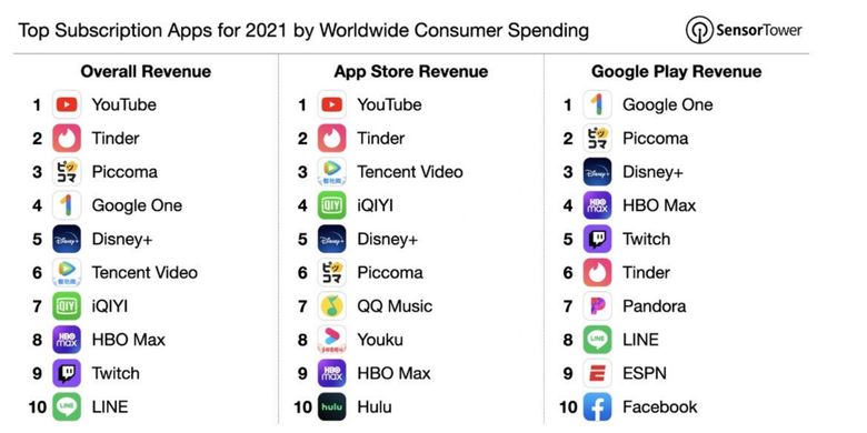 Daftar 20 aplikasi non-game teratas berdasarkan pendapatan di toko aplikasi App Store dan Play Store.