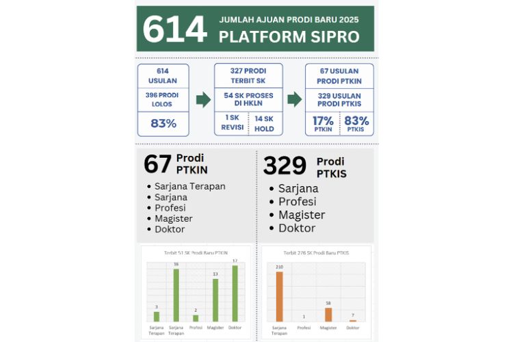 Jumlah ajuan prodi baru di platform SIPRO 