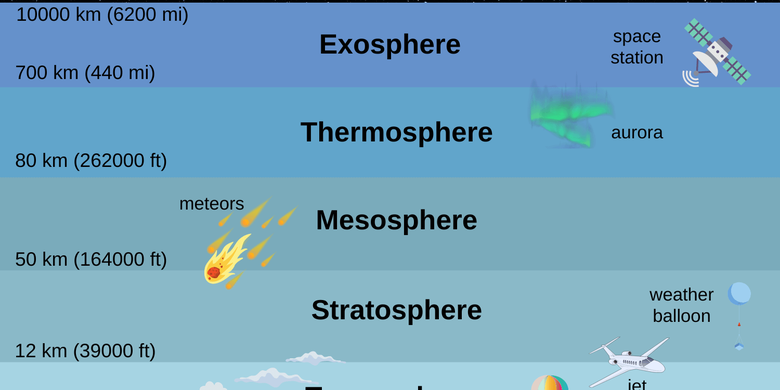 Urutan Lapisan Atmosfer Bumi Dari Bawah Ke Atas