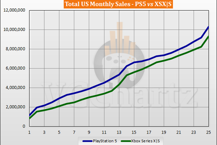 Total penjualan PS5 dan Xbox Series X/S di AS.