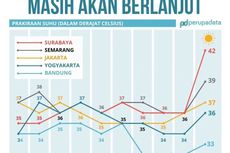 Suhu Tertinggi Indonesia Bisa Hampir 40 Derajat Celsius, Kapan Suhunya Bakal Turun?