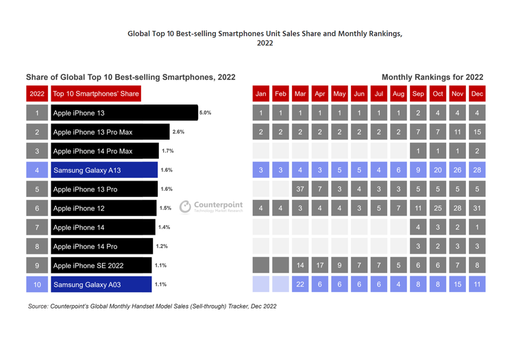 Daftar 10 HP terlaris 2022. iPhone 13 menjadi smartphone paling banyak dibeli di dunia pada 2022.