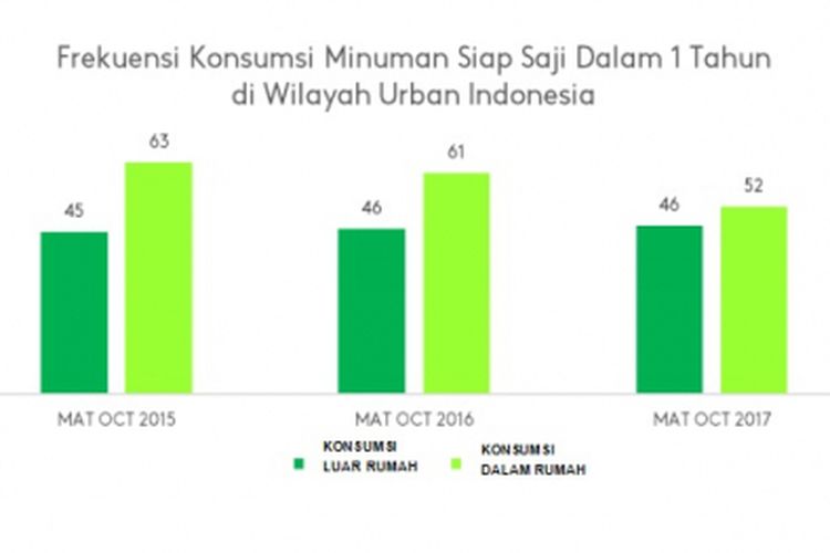 Frekuensi konsumsi minuman siap saji di Indonesia, dalam persen. 