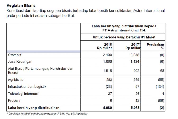 Laporan keuangan Astra International kuartal pertama 2018.