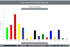 Jumat Sore, Situng KPU Pileg DPR: PKB Geser Nasdem dari Empat Besar