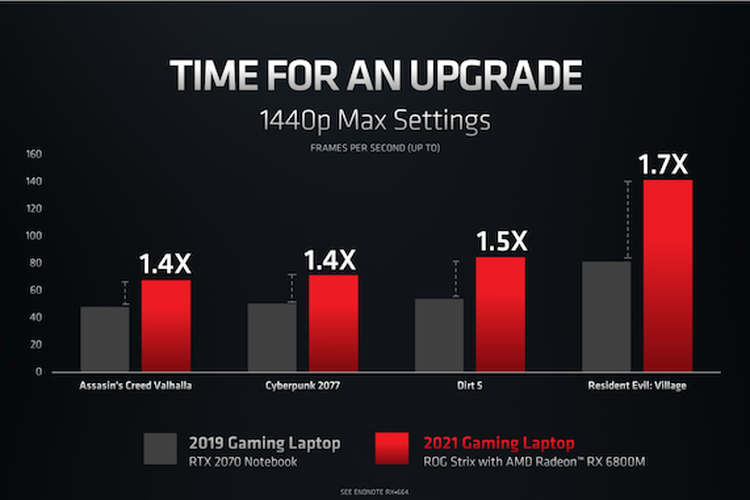 Performa GPU AMD Radeon RX 6800M ketika digunakan untuk memainkan game terkini.