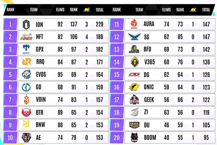 Klasemen PMPL ID Season 5 pekan kedua.