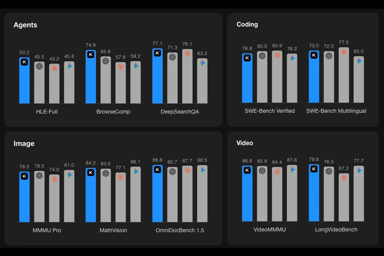 Hasil benchmark performa model AI Kimi K2.5 di berbagai platform benchmark