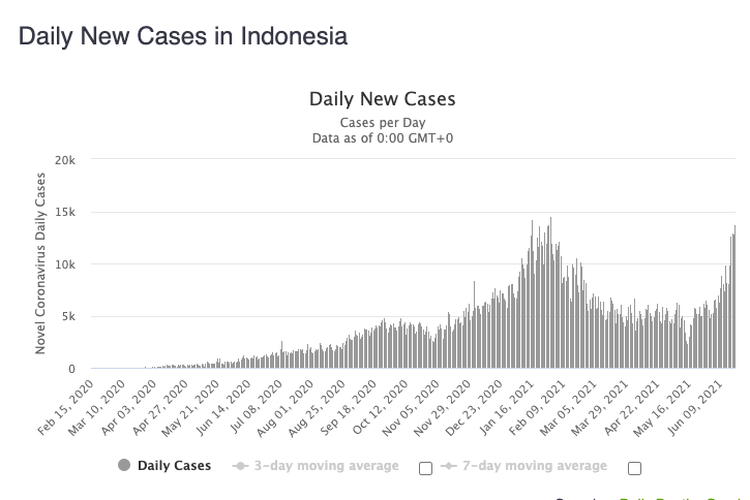 Update virus corona Indonesia kasus tembus 2 juta kasus. 