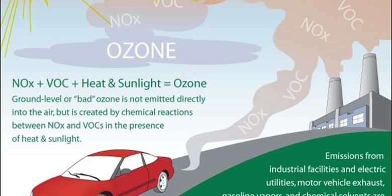 Ozon Troposfer, Lapisan Ozon yang Berbahaya
