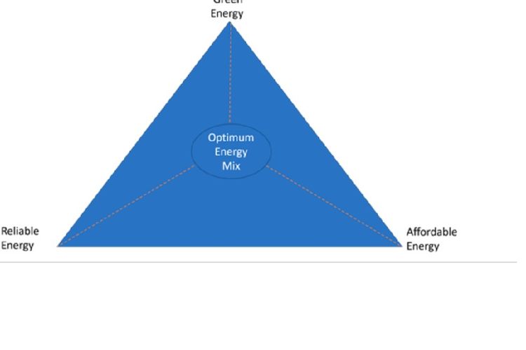 Trilemma energi terdiri atas tiga komponen, yaitu green energy (keberlanjutan dan ramah lingkungan), reliability (kehandalan pasokan), dan affordability (keterjangkauan harga energi).