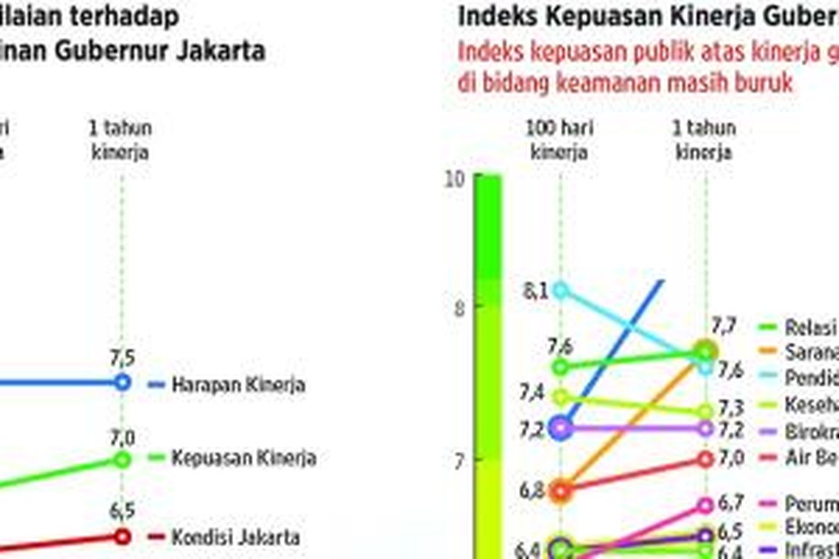 Survei ”Kompas” Embusan ”Jakarta Baru” Mulai Terasa