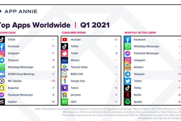 Daftar 10 Aplikasi Mobile Teratas di Awal 2021 Halaman all - Kompas.com