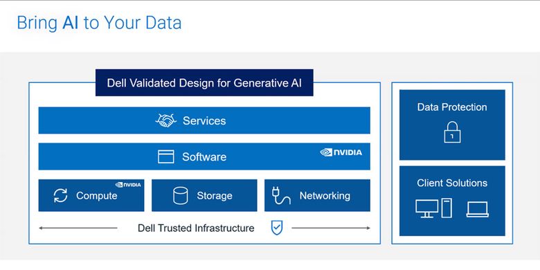 Solusi IT yang disediakan oleh Dell mencakup ekosistem lengkap untuk penerapan Generative AI di lingkungan enterprise 