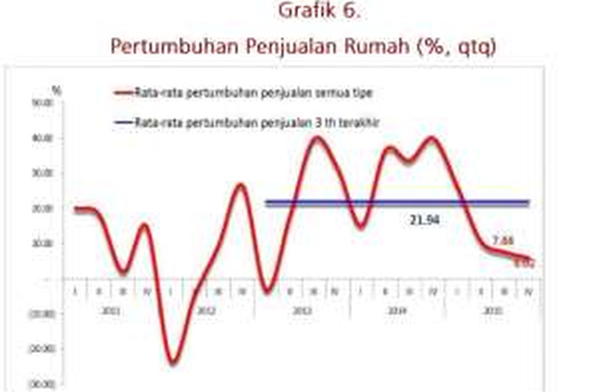 Perkembangan Harga Properti