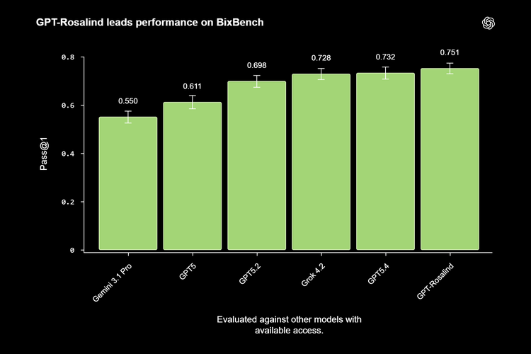 Hasil benchmark GPT-Rosalind di platform benchmark BixBench, dibandingkan dengan model AI lainnya