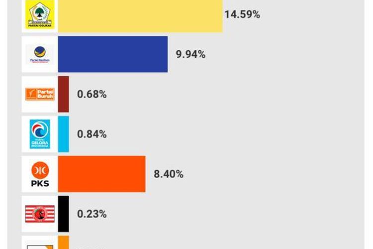  Sebanyak 8 partai politik (parpol) memperoleh suara di atas 4 persen dalam Pemilu Legislatif (Pileg) 2024 menurut hasil hitung cepat atau quick count Litbang Kompas per Jumat (17/2/2024) pukul 18.26 WIB.