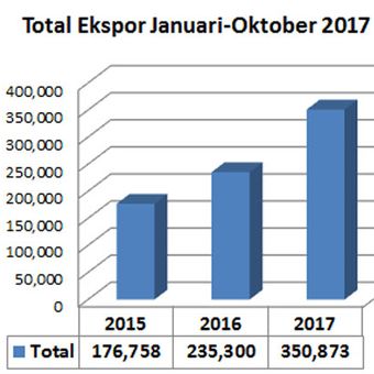 Ekspor sepeda motor yang mengalami tren naik (diolah dari data AISI).