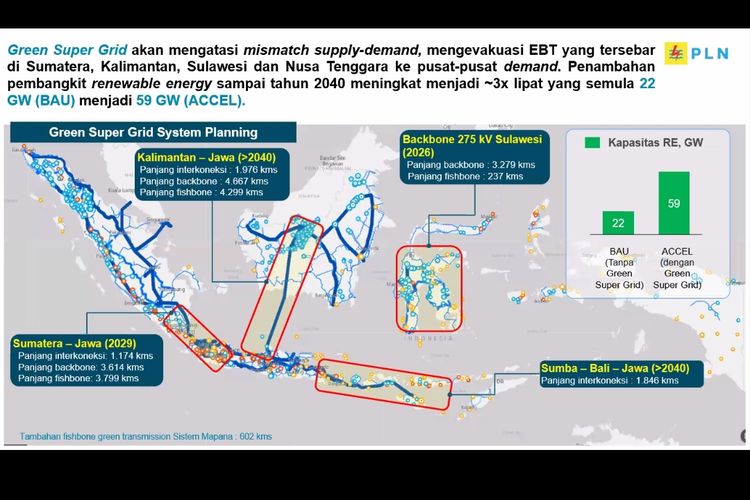 Tangkapan layar pemaparan mengenai rencana green super grid atau jaringan listrik hijau super dari PLN dalam webinar ?Urgensi Penggunaan Listrik dengan Transisi Energi dari Fosil ke Energi Baru Terbarukan? yang digelar oleh Chakra Giri Energi Indonesia, Selasa (31/10/2023).