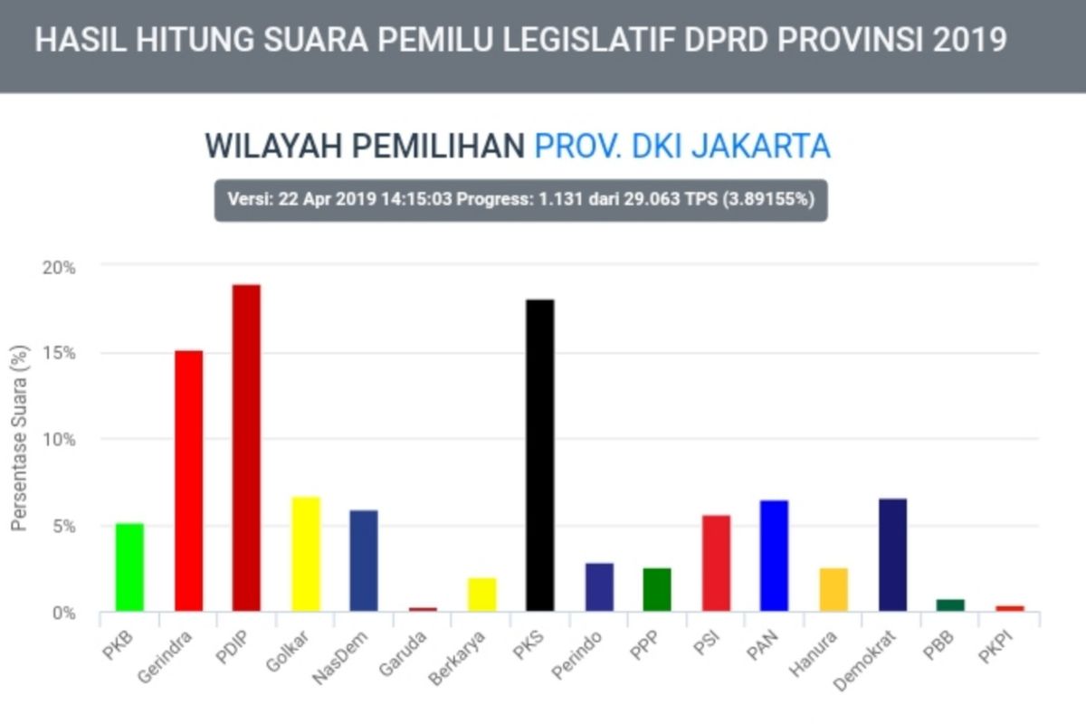 Hasil situng sementara KPU tentang perolehan suara partai di DKI Jakarta, Senin (22/4/2019) pukul 13.15 WIB