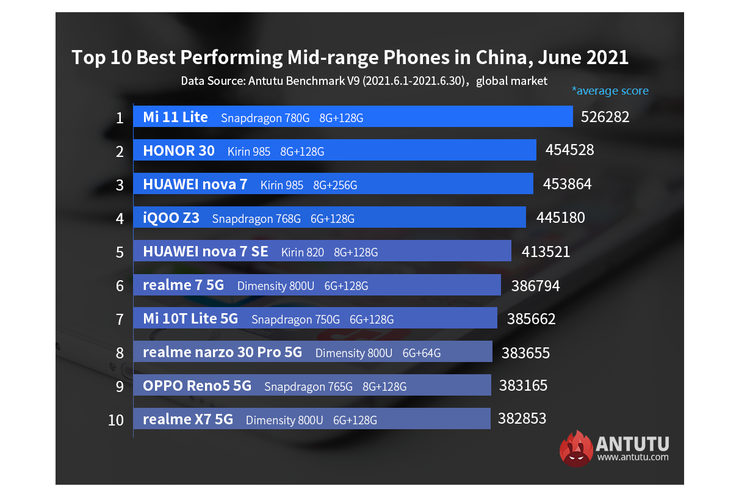 Daftar ponsel mid-range Android terkencang Juni 2021 versi AnTuTu.