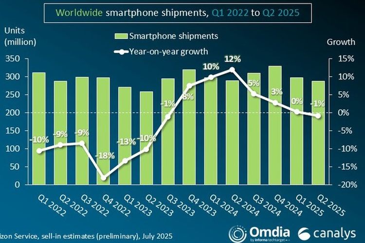 Grafik pengiriman ponsel global kuartal II-2025.