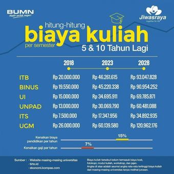 Ilustrasi. Asumsi biaya pendidikan di beberapa universitas Indonesia tahun 2023 dan 2028