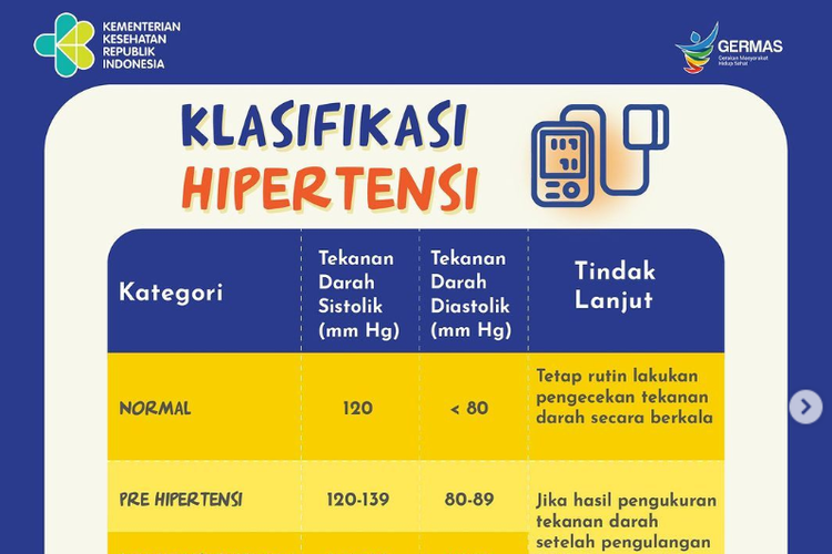 Klasifikasi Hipertensi dari Kementerian Kesehatan (Kemenkes) RI. 