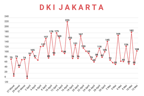 Kurva Kasus Covid-19 di Jakarta dalam Sepekan, Naik Turun Belum Terlihat Landai