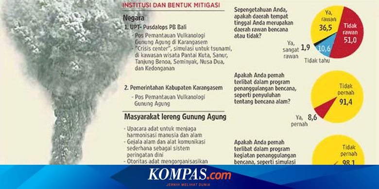 Kearifan Lokal Di Sekitar Gunung Agung Halaman All Kompas Com