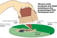 Survei Litbang "Kompas": RUU Perampasan Aset Diyakini Beri Efek Jera Koruptor