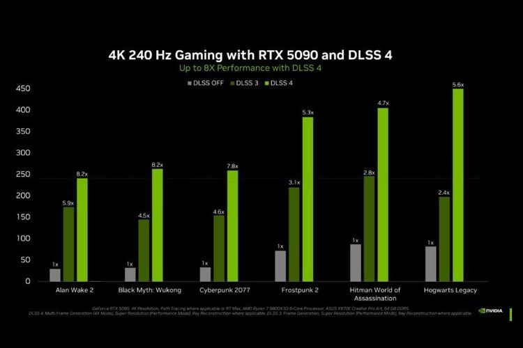 Performa beberapa game yang berjalan dengan DLSS 4.