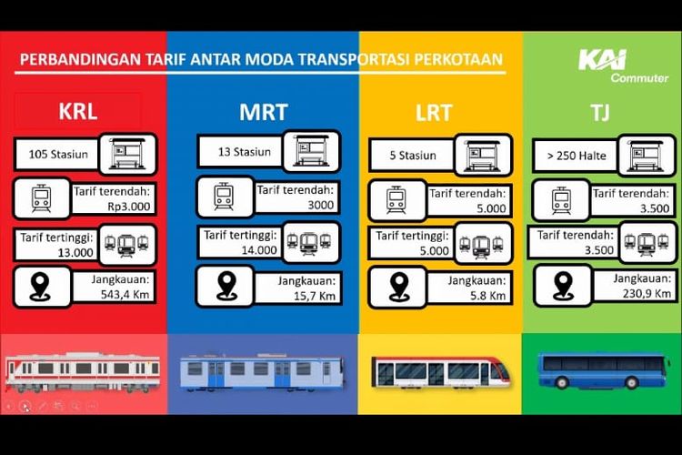 Tarif KRL Commuter, MRT, LRT, dan Transjakarta