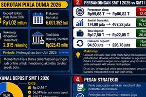 Perputaran Uang Judi Online Tembus Rp 86,8 Triliun, PPATK: Modus Pelaku Makin Canggih