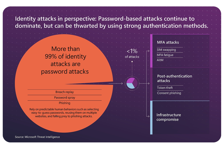 Menurut data Microsoft Entra, layanan manajemen identitas dan akses berbasis cloud, ada 600 juta serangan berbasis identitas tiap harinya sepanjang Juli 2023 hingga Juni 2024. Dari angka tersebut, 99 persennya menyerang kata sandi alias password pengguna.