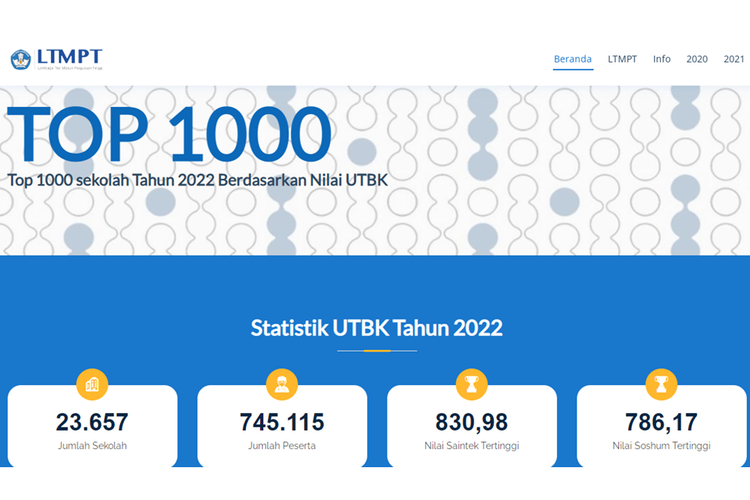 Lembaga Tes Masuk Perguruan Tinggi (LTMPT) memeringkat 1.000 sekolah berdasarkan nilai Ujian Tulis Berbasis Komputer (UTBK) 2022.