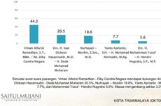 Survei SMRC Pilkada Kota Tasikmalaya, Viman-Dicky Unggul 44,3 Persen