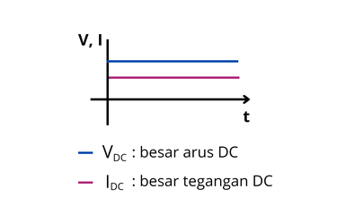 Grafik arus dan tegangan DC terhadap waktu