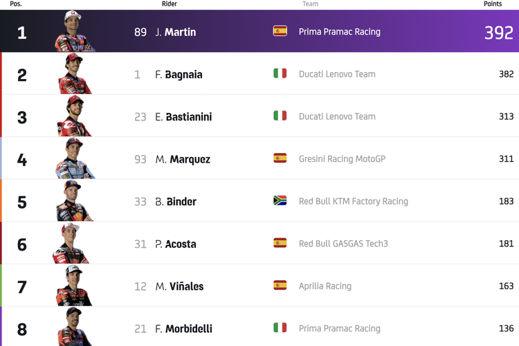 Klasemen sementara motoGP 2024.