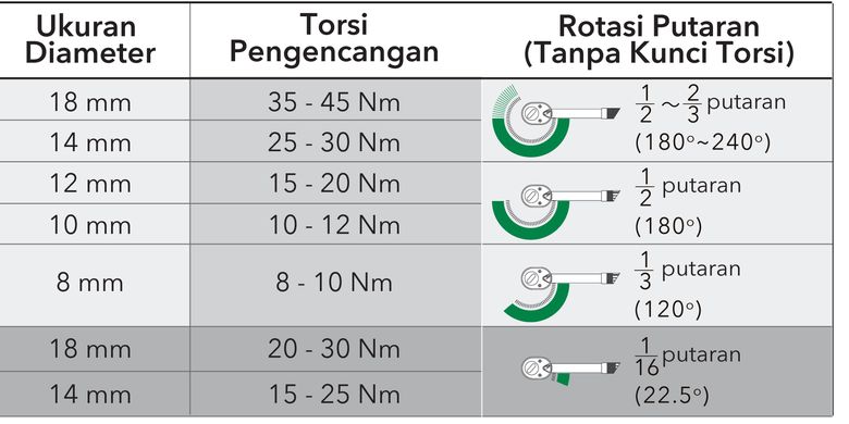 Torsi pengencangan busi