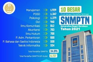 Intip 10 Prodi Favorit Unesa di SNMPTN 2021