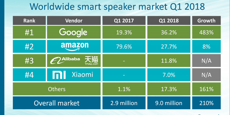 Pengapalan speaker pitar kuartal-I 2018 oleh Canalys