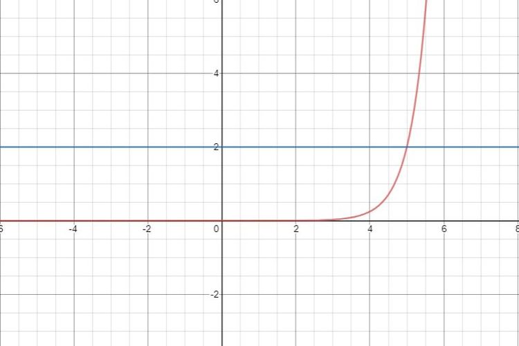 Gambar grafik fungsi f(x) = 2^(3x-14) selalu berada di atas garis y = 2