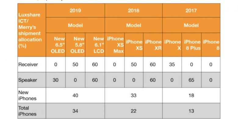 Tabel lansiran analis industri Ming-Chi Kuo yang mengungkap prediksinya soal lini iPhone untuk 2019.