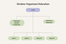 Struktur Organisasi Kelurahan
