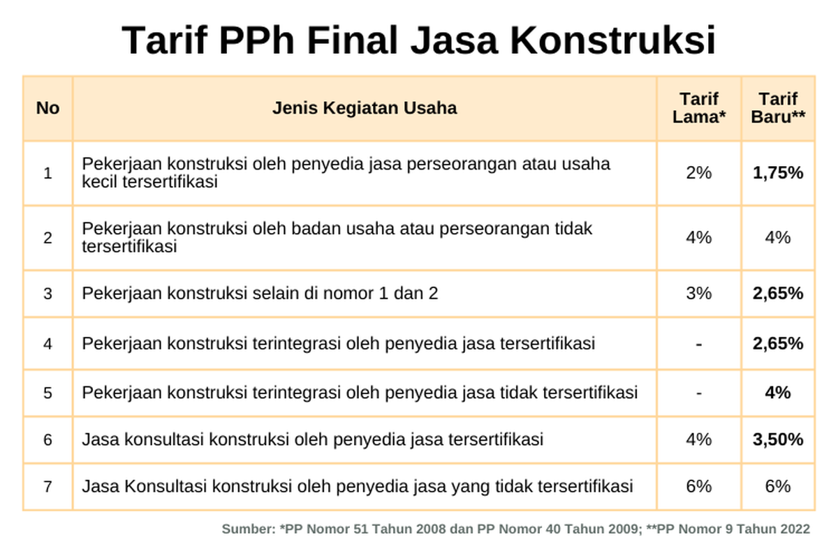 Tarif PPh final jasa konstruksi.