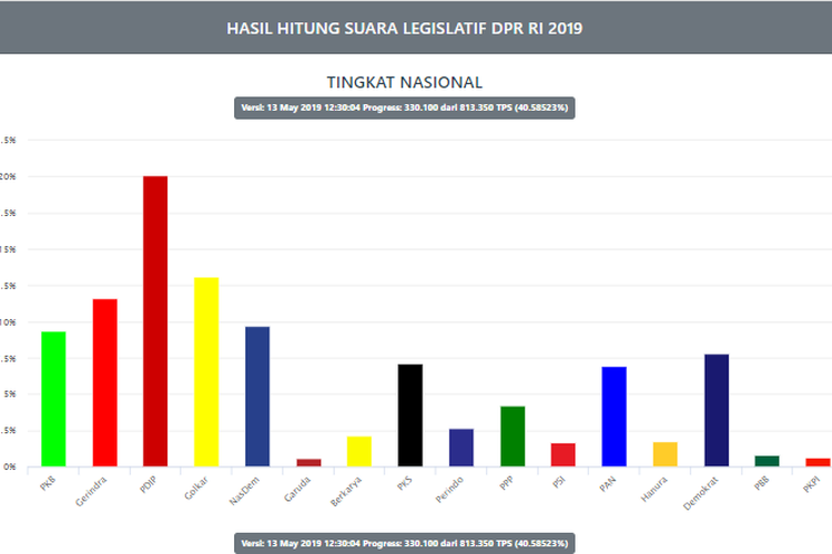 Situng KPU Pileg DPR, Senin (13/5/2019).