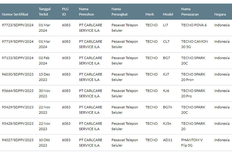 Ilustrasi Tecno Pova 6 dan Tecno Camon 30 5G (dua teratas) yang sudah mendapatkan sertifikat izin edar dari SDPPI Kominfo.