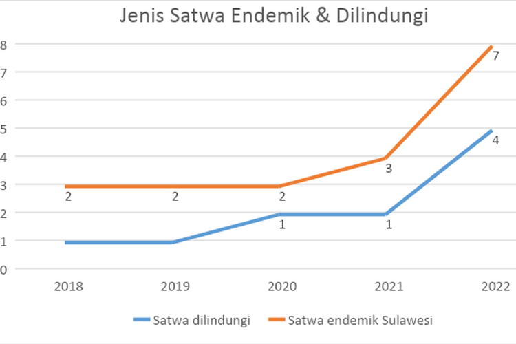 Laporan monitoring KEHATI 2022. Jumlah jenis satwa endemik & dilindungi di Bukit TLE-TLF.

